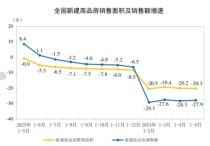 新房市场呈现积极变化，大理部分开发商宣布收回优惠